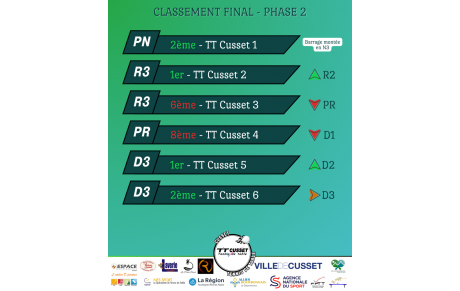 Bilan championnat par équipes - Phase 2